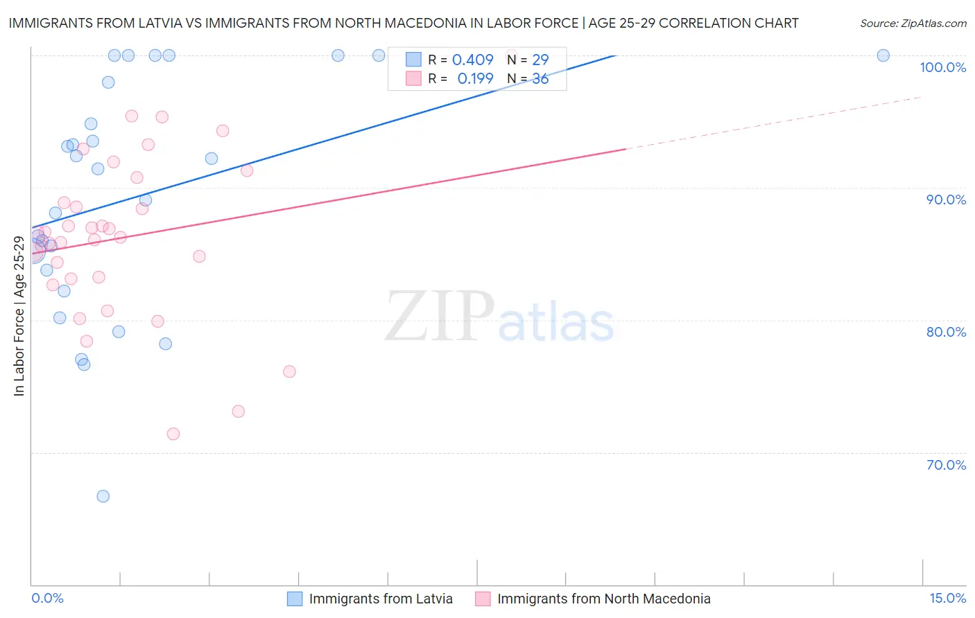 Immigrants from Latvia vs Immigrants from North Macedonia In Labor Force | Age 25-29