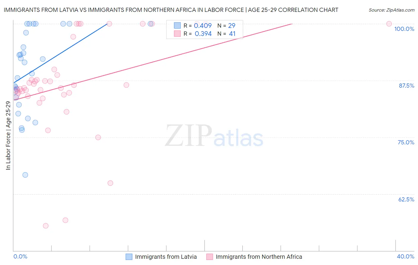 Immigrants from Latvia vs Immigrants from Northern Africa In Labor Force | Age 25-29