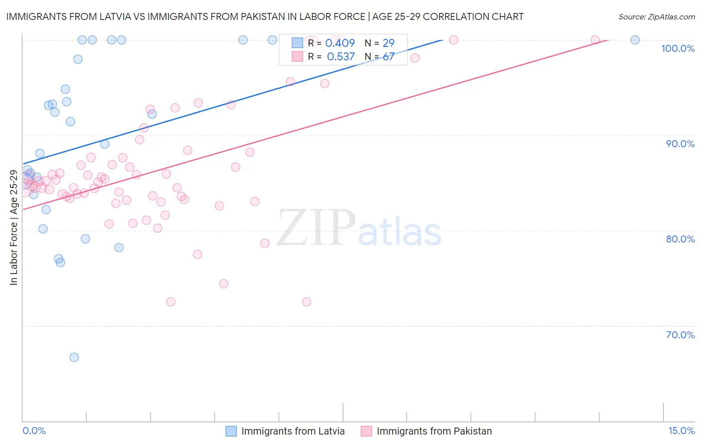 Immigrants from Latvia vs Immigrants from Pakistan In Labor Force | Age 25-29