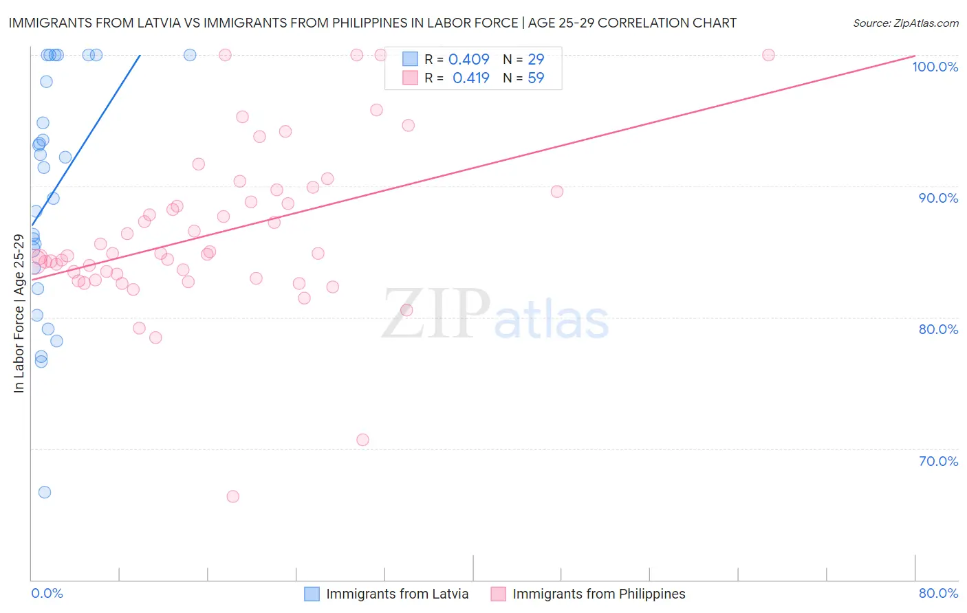 Immigrants from Latvia vs Immigrants from Philippines In Labor Force | Age 25-29