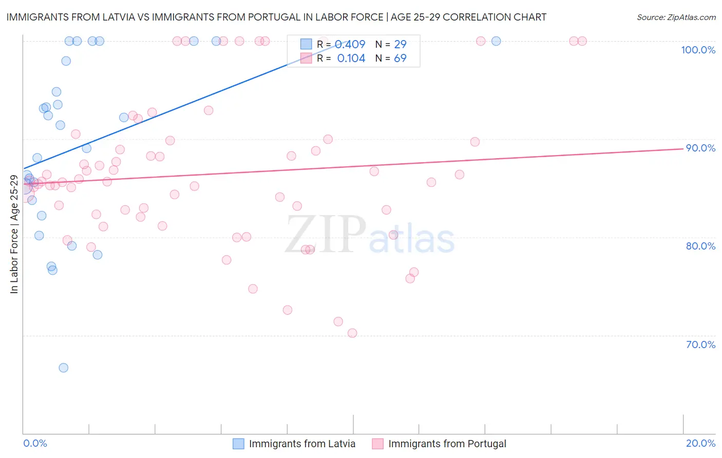 Immigrants from Latvia vs Immigrants from Portugal In Labor Force | Age 25-29