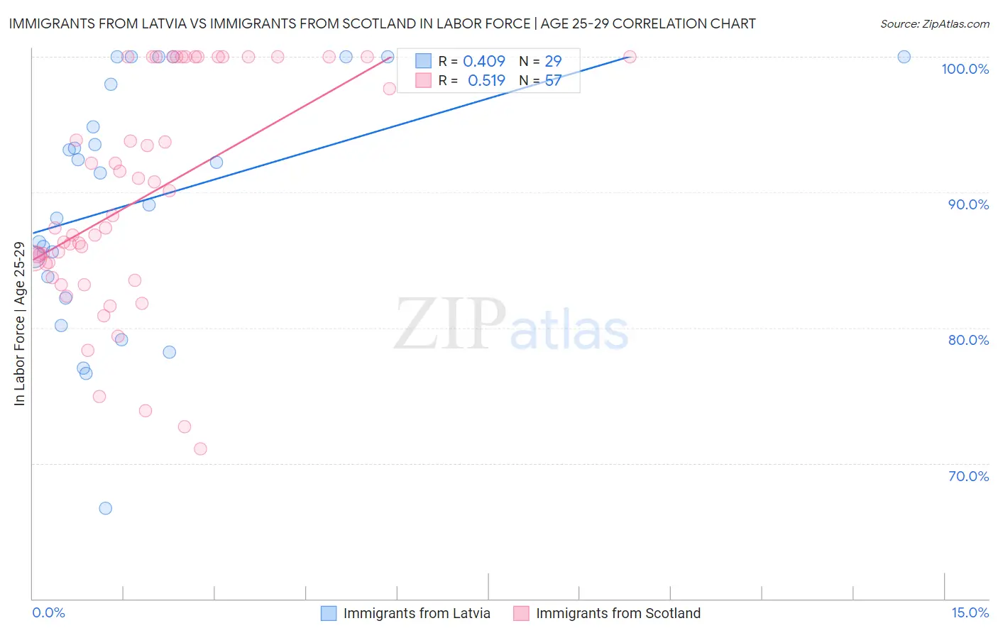 Immigrants from Latvia vs Immigrants from Scotland In Labor Force | Age 25-29