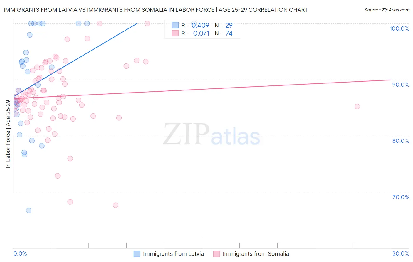 Immigrants from Latvia vs Immigrants from Somalia In Labor Force | Age 25-29