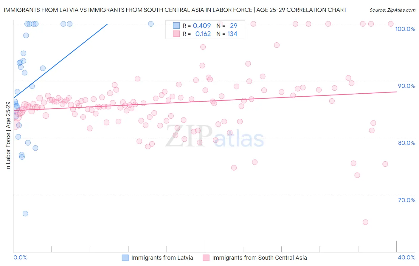 Immigrants from Latvia vs Immigrants from South Central Asia In Labor Force | Age 25-29