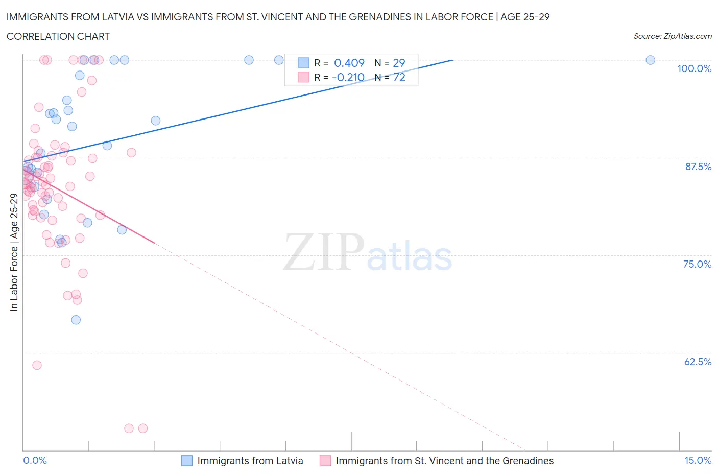 Immigrants from Latvia vs Immigrants from St. Vincent and the Grenadines In Labor Force | Age 25-29