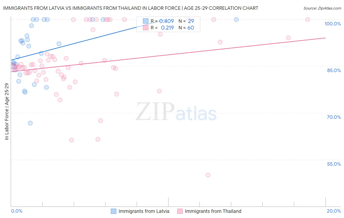 Immigrants from Latvia vs Immigrants from Thailand In Labor Force | Age 25-29