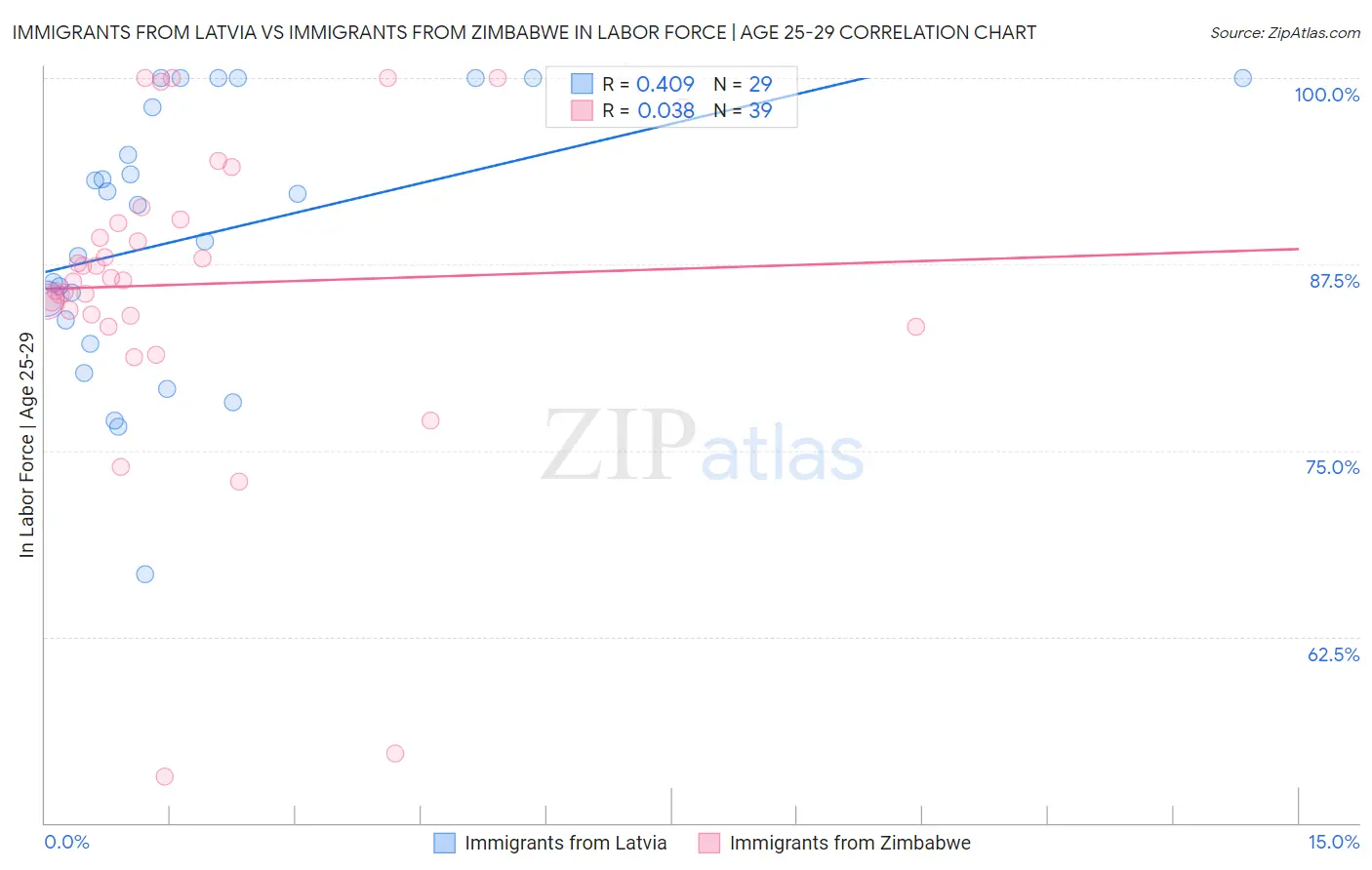 Immigrants from Latvia vs Immigrants from Zimbabwe In Labor Force | Age 25-29