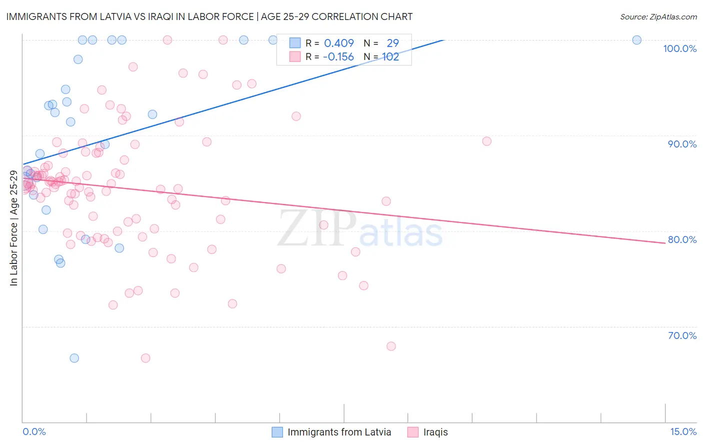 Immigrants from Latvia vs Iraqi In Labor Force | Age 25-29