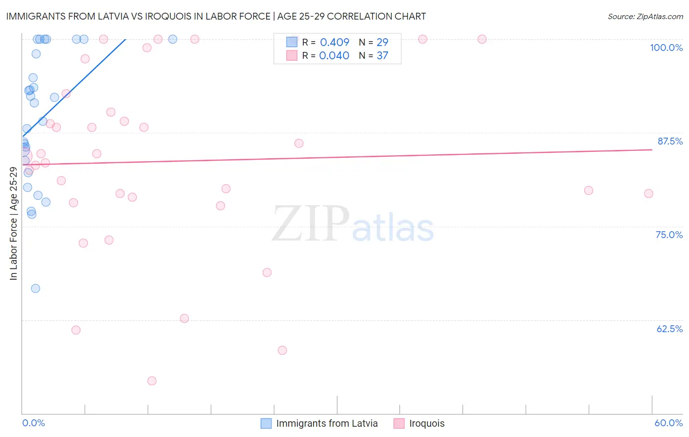 Immigrants from Latvia vs Iroquois In Labor Force | Age 25-29