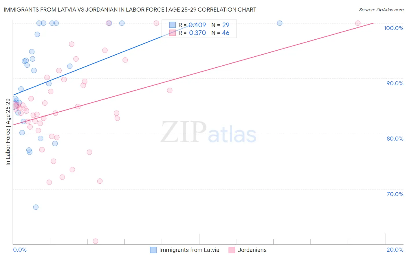 Immigrants from Latvia vs Jordanian In Labor Force | Age 25-29