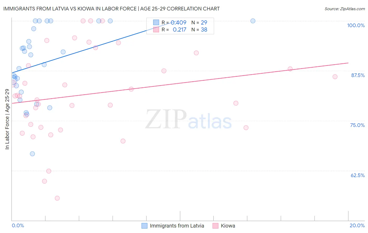 Immigrants from Latvia vs Kiowa In Labor Force | Age 25-29