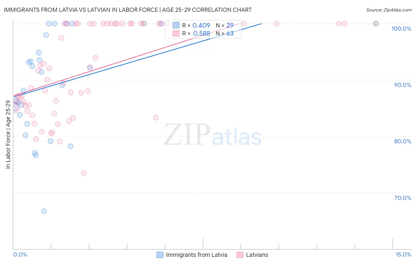 Immigrants from Latvia vs Latvian In Labor Force | Age 25-29