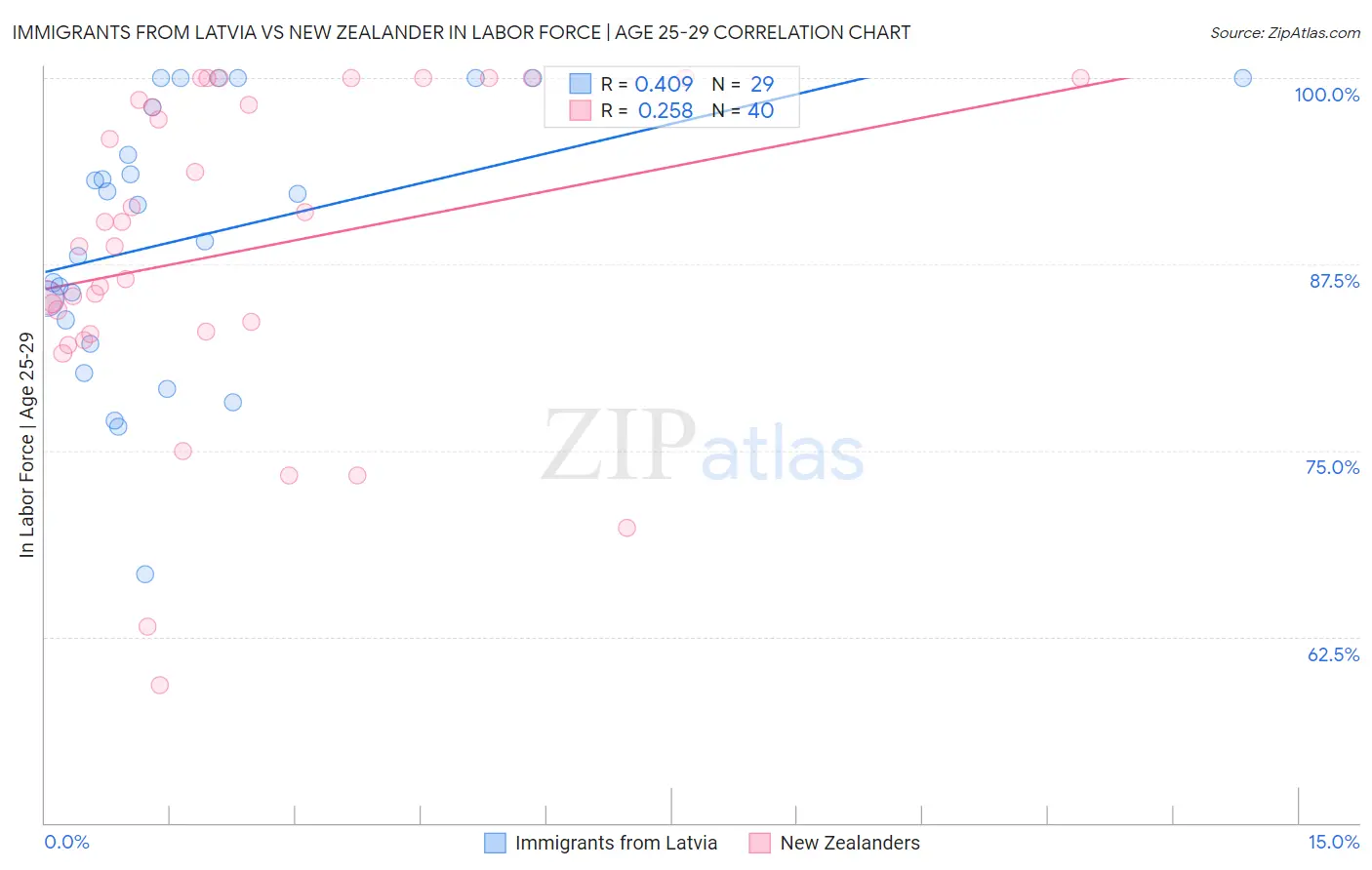 Immigrants from Latvia vs New Zealander In Labor Force | Age 25-29