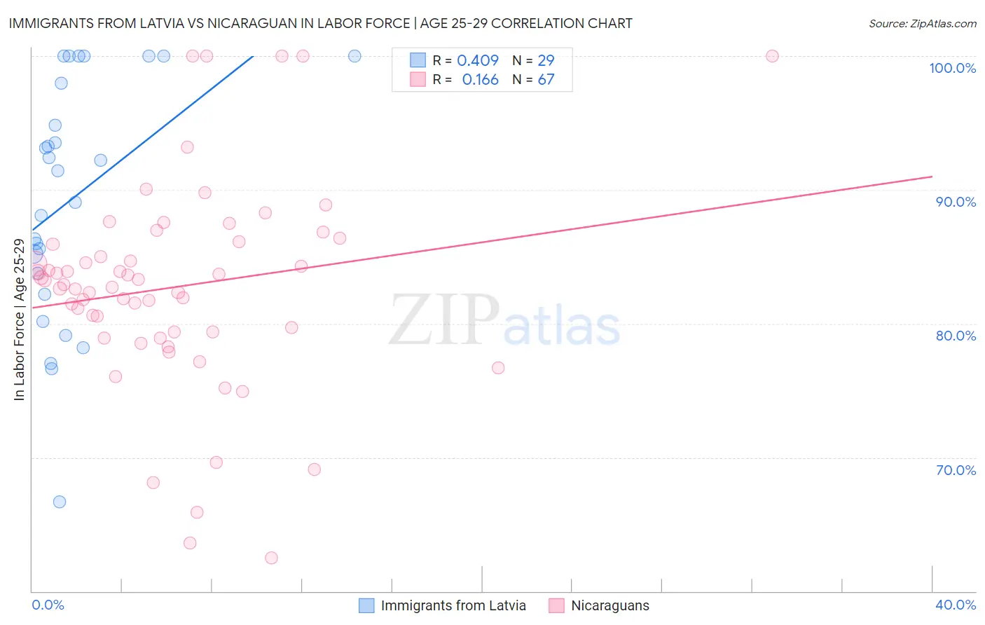 Immigrants from Latvia vs Nicaraguan In Labor Force | Age 25-29