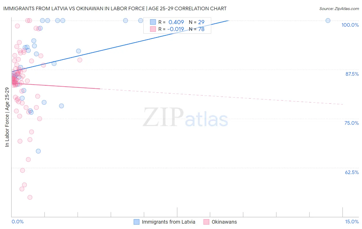 Immigrants from Latvia vs Okinawan In Labor Force | Age 25-29