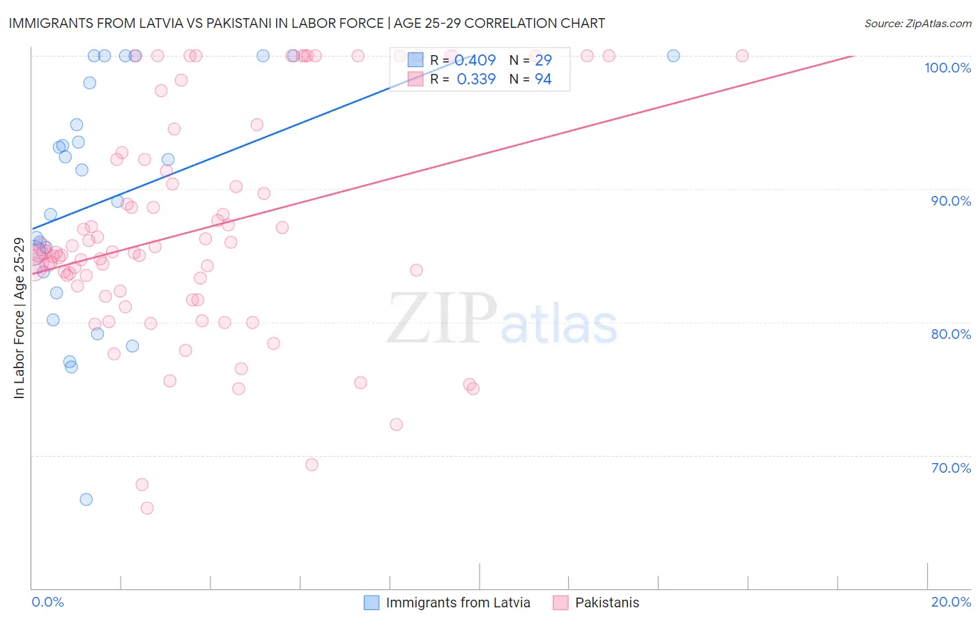 Immigrants from Latvia vs Pakistani In Labor Force | Age 25-29