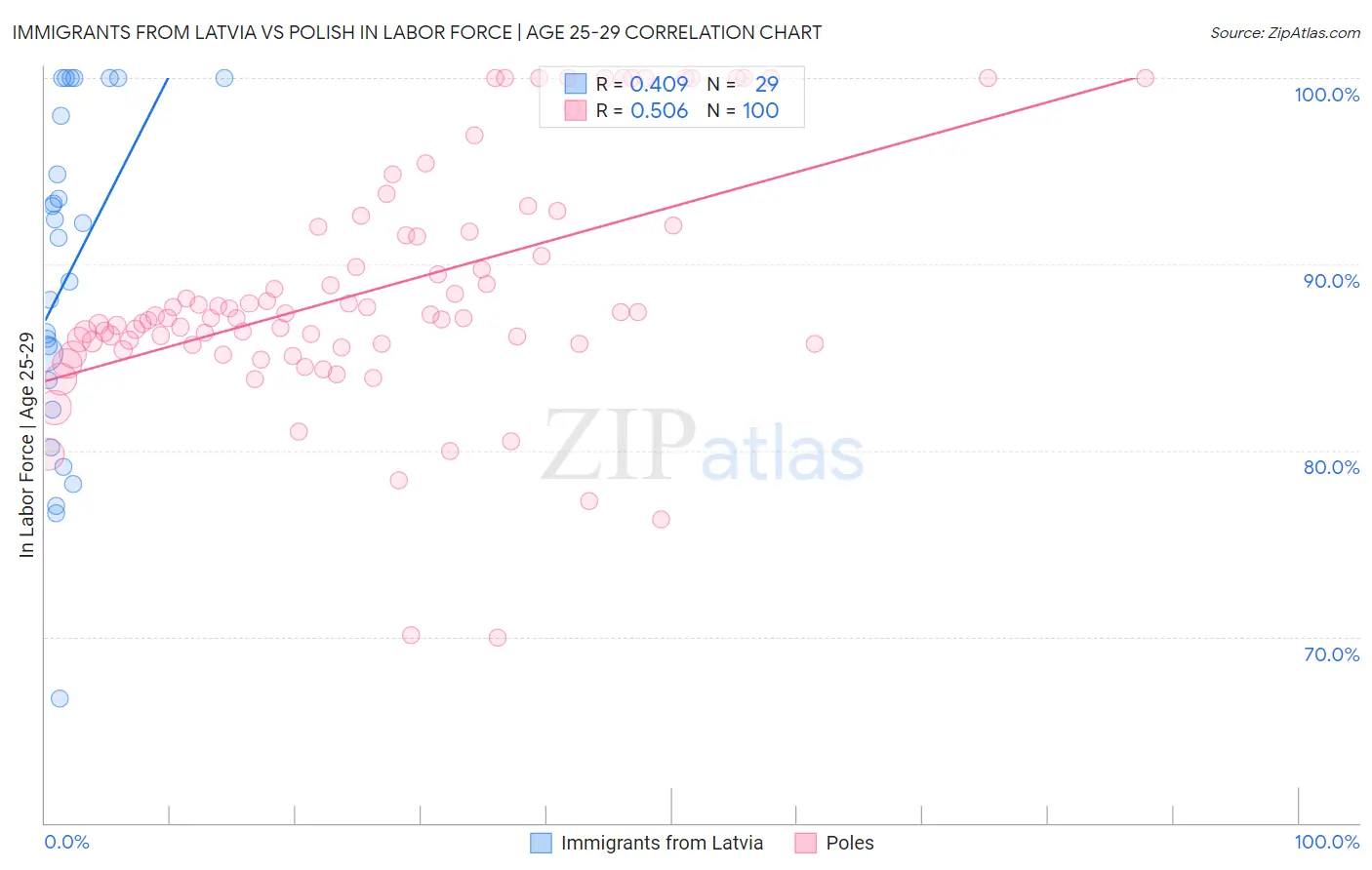 Immigrants from Latvia vs Polish In Labor Force | Age 25-29