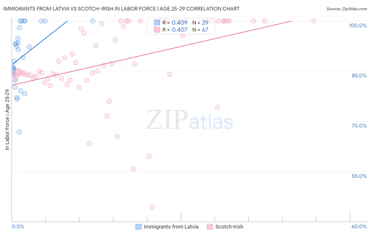 Immigrants from Latvia vs Scotch-Irish In Labor Force | Age 25-29