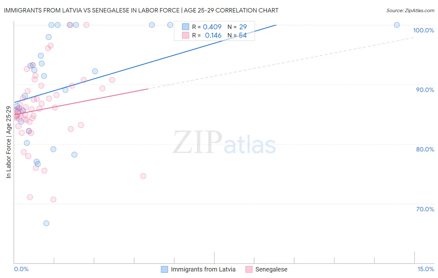 Immigrants from Latvia vs Senegalese In Labor Force | Age 25-29