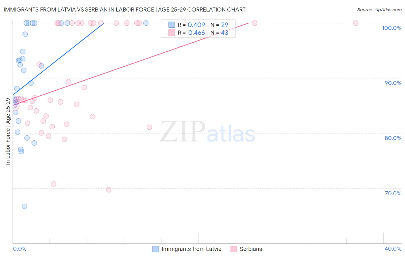 Immigrants from Latvia vs Serbian In Labor Force | Age 25-29