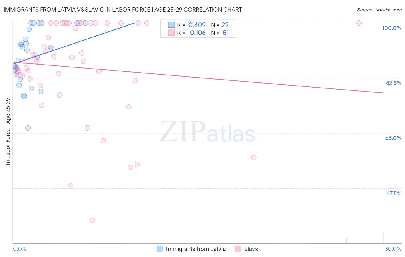 Immigrants from Latvia vs Slavic In Labor Force | Age 25-29