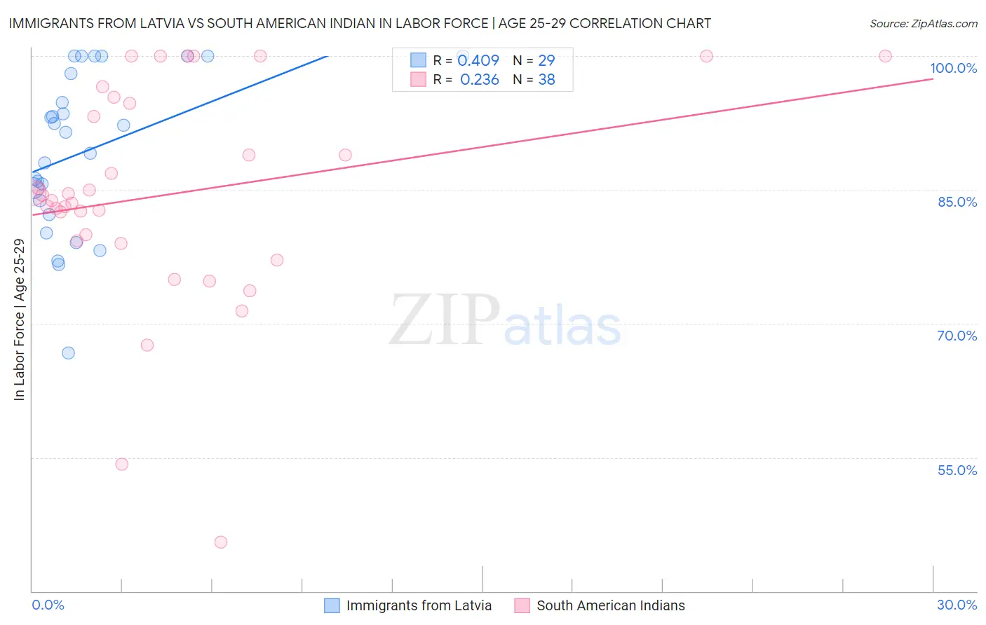 Immigrants from Latvia vs South American Indian In Labor Force | Age 25-29