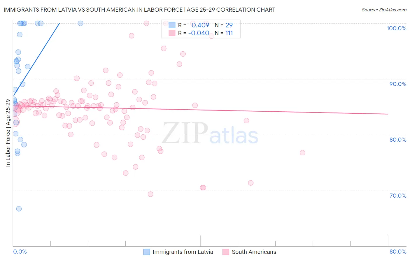 Immigrants from Latvia vs South American In Labor Force | Age 25-29