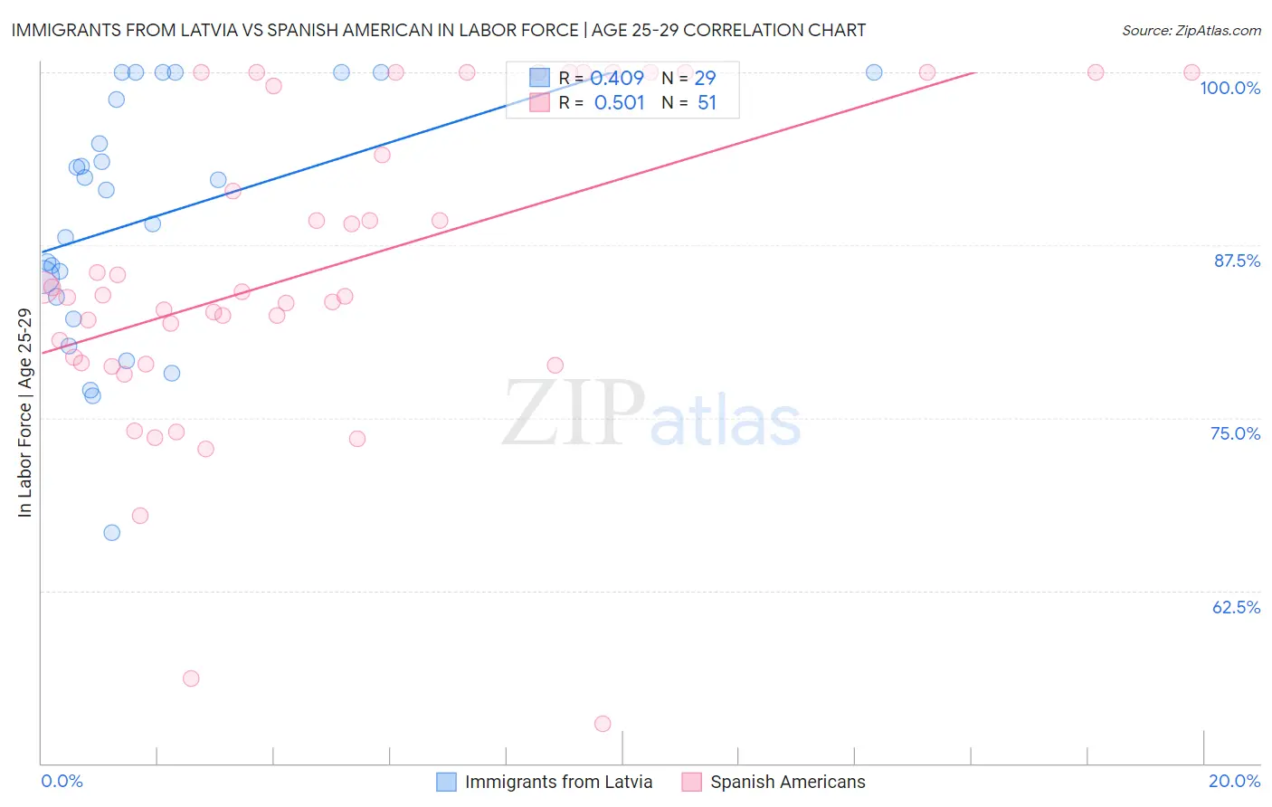 Immigrants from Latvia vs Spanish American In Labor Force | Age 25-29