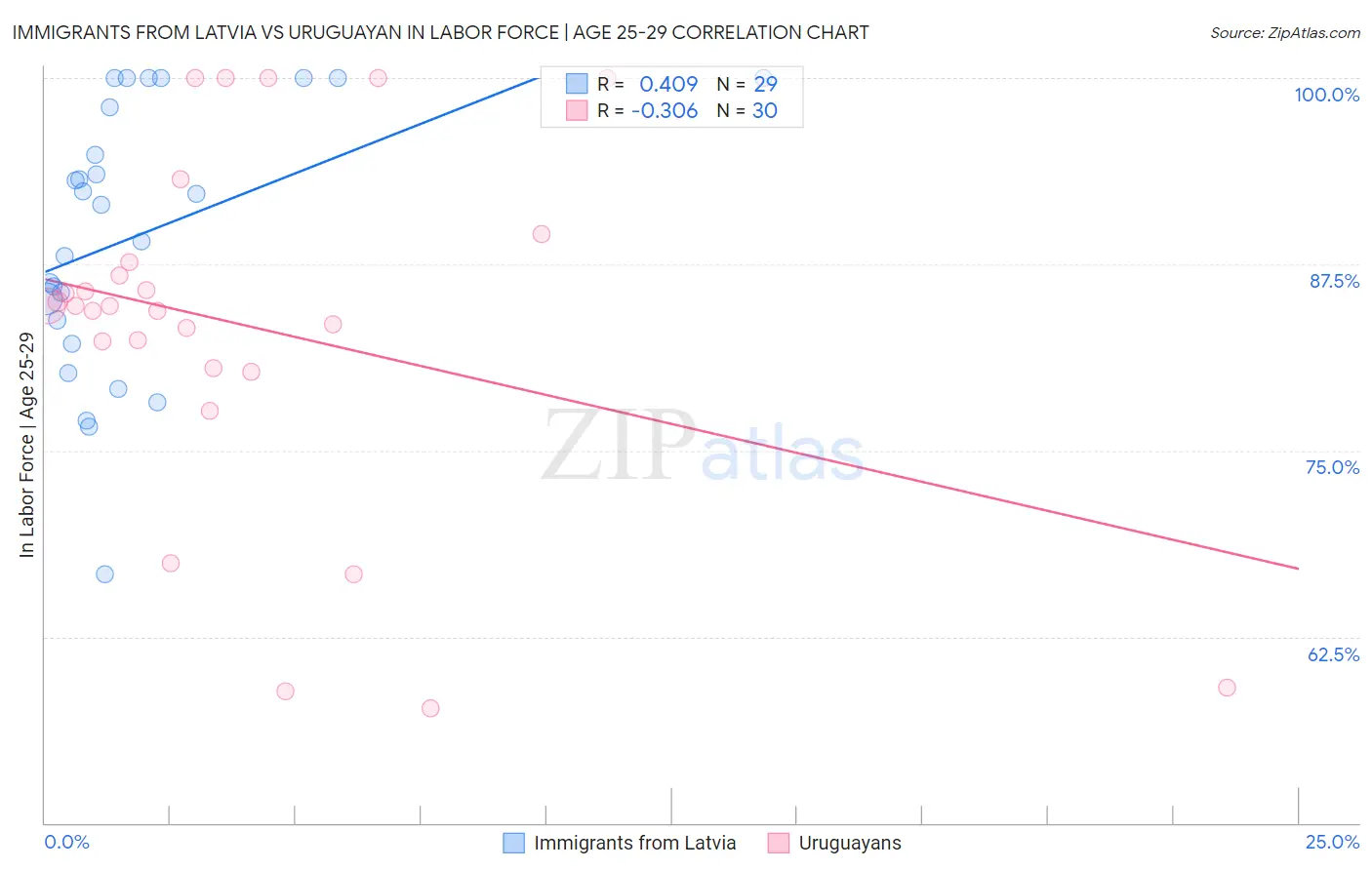 Immigrants from Latvia vs Uruguayan In Labor Force | Age 25-29