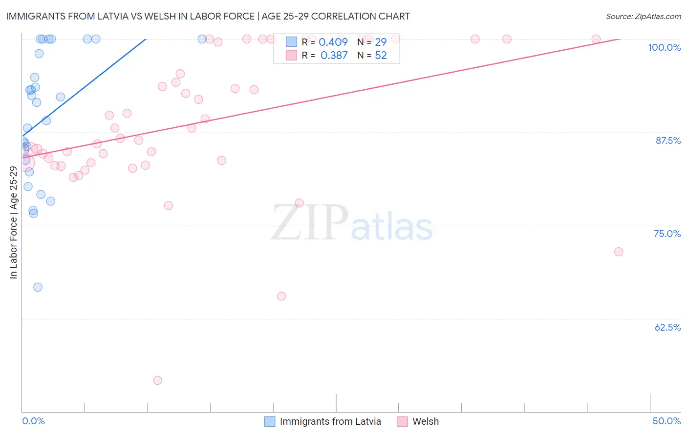 Immigrants from Latvia vs Welsh In Labor Force | Age 25-29