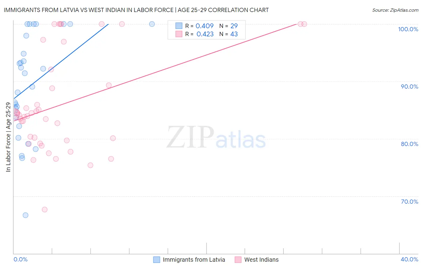 Immigrants from Latvia vs West Indian In Labor Force | Age 25-29