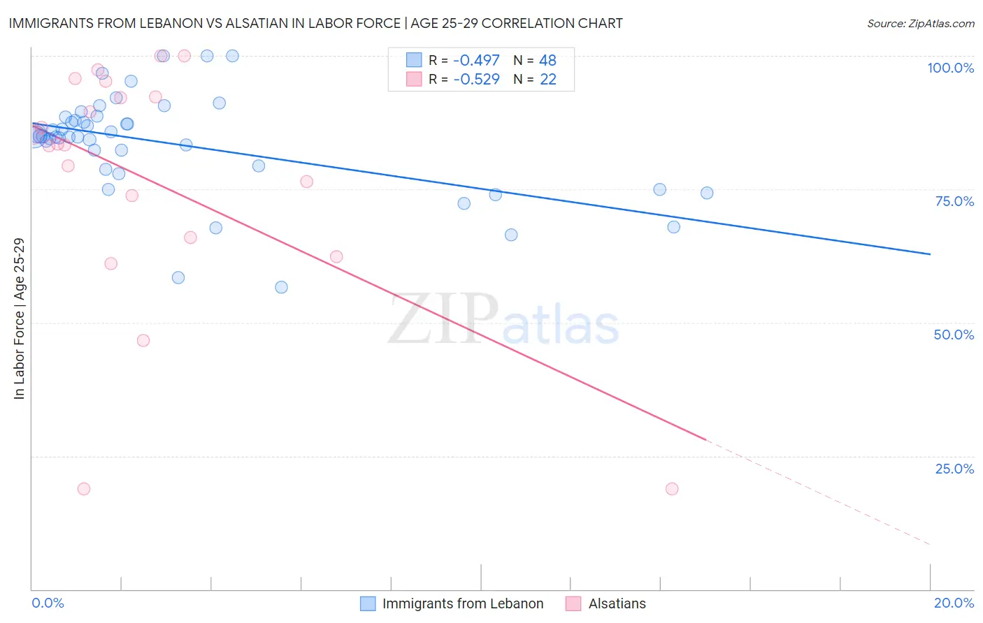 Immigrants from Lebanon vs Alsatian In Labor Force | Age 25-29