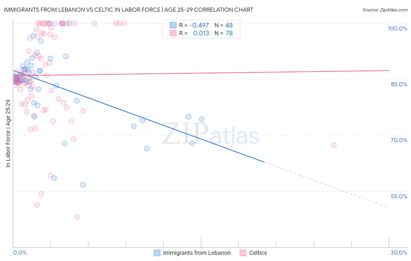 Immigrants from Lebanon vs Celtic In Labor Force | Age 25-29