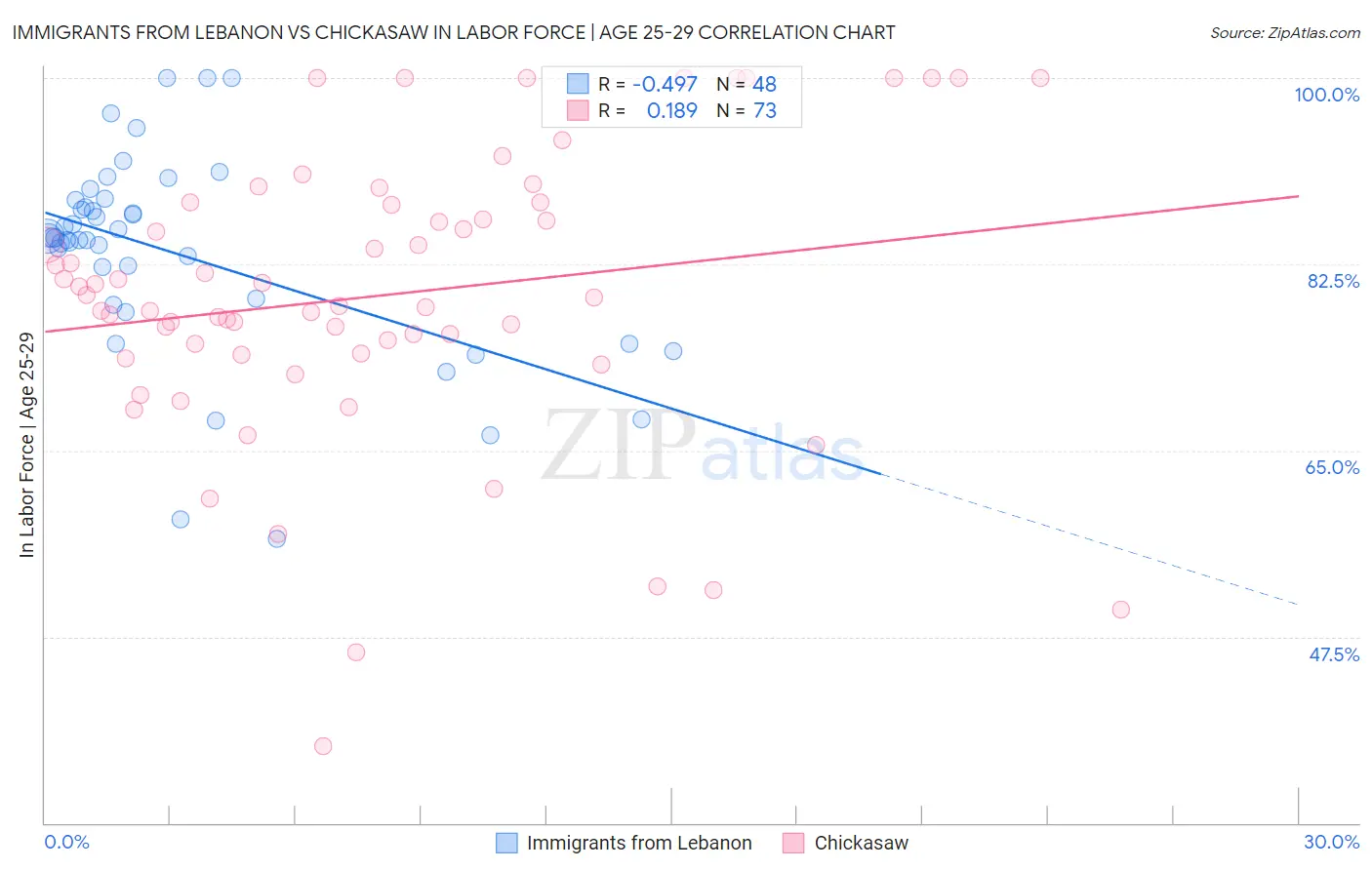 Immigrants from Lebanon vs Chickasaw In Labor Force | Age 25-29