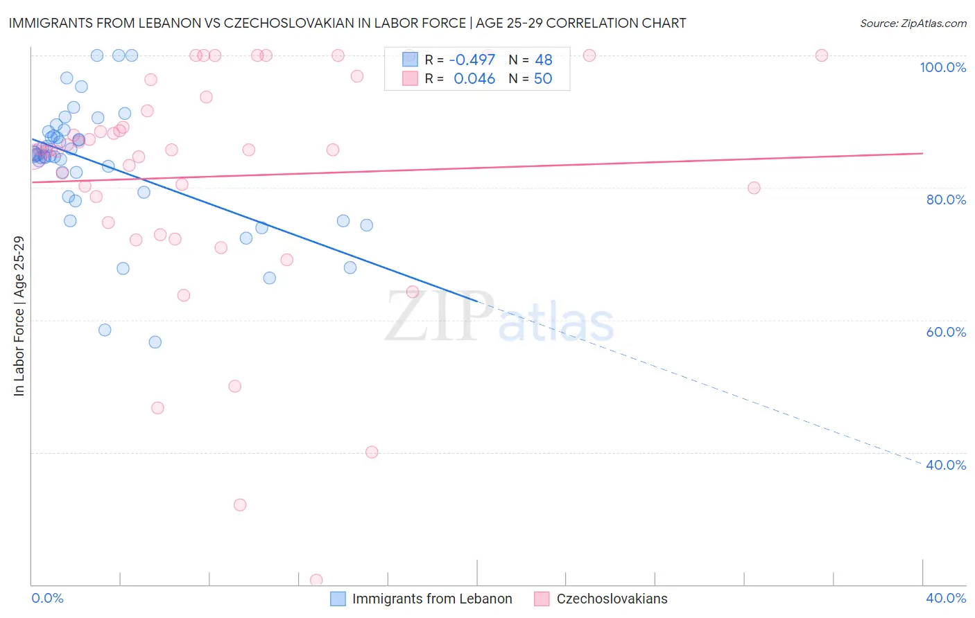 Immigrants from Lebanon vs Czechoslovakian In Labor Force | Age 25-29