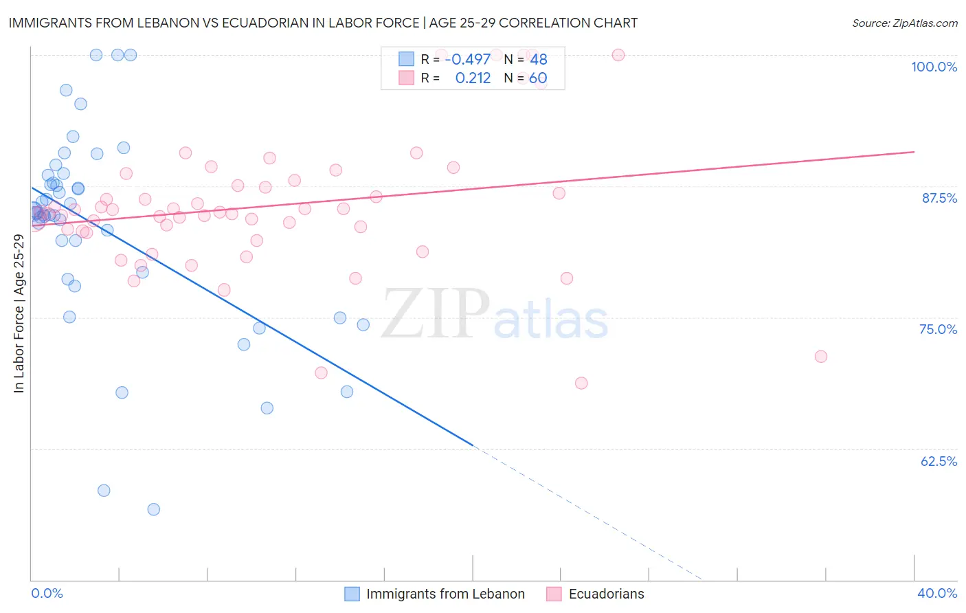 Immigrants from Lebanon vs Ecuadorian In Labor Force | Age 25-29