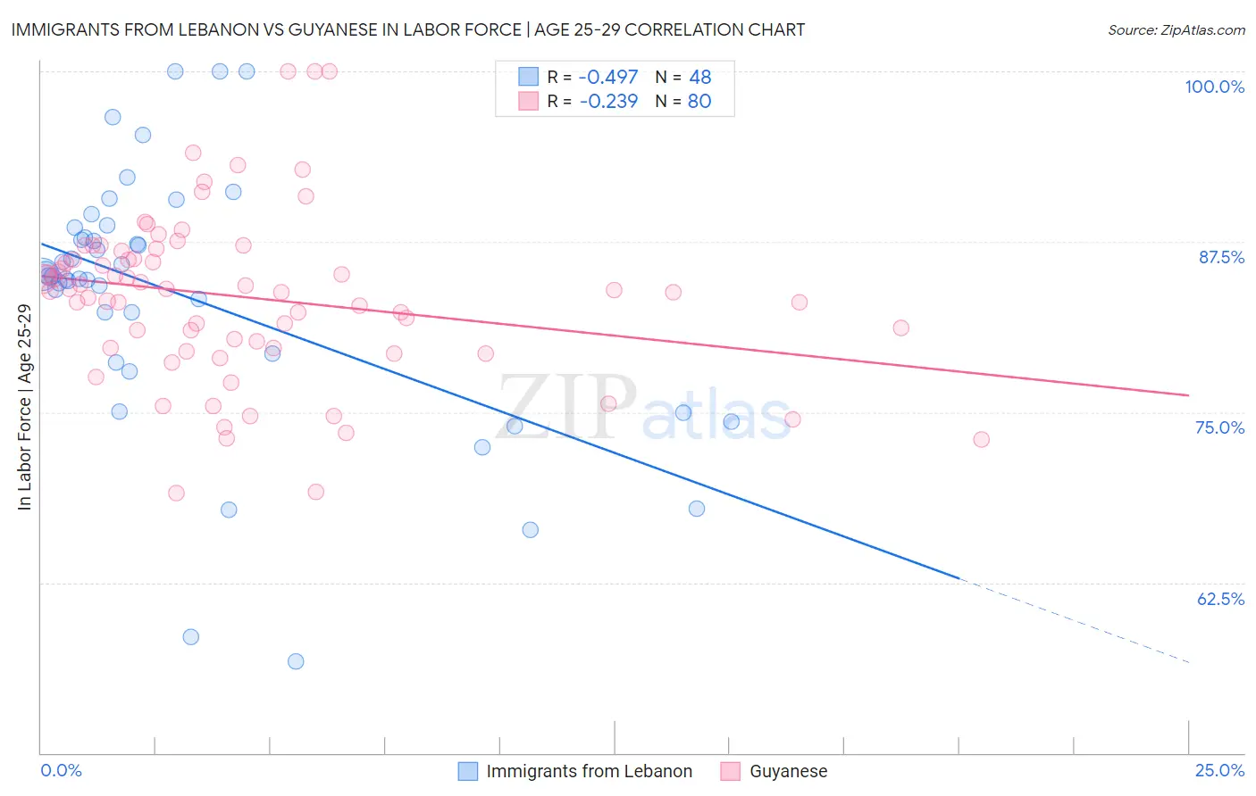 Immigrants from Lebanon vs Guyanese In Labor Force | Age 25-29