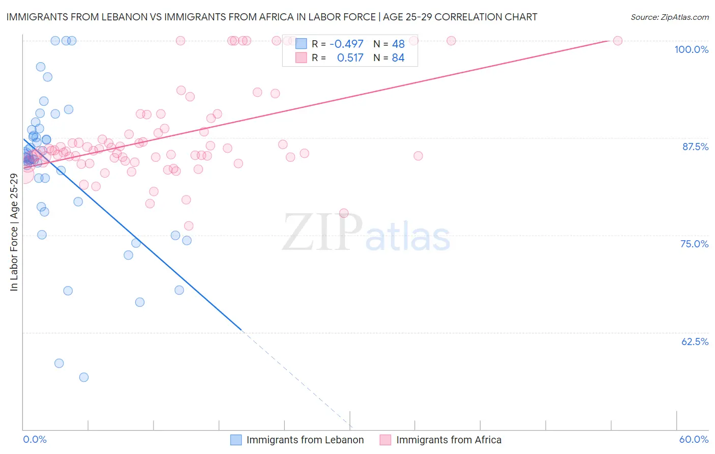 Immigrants from Lebanon vs Immigrants from Africa In Labor Force | Age 25-29