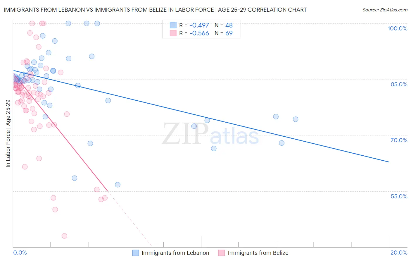 Immigrants from Lebanon vs Immigrants from Belize In Labor Force | Age 25-29