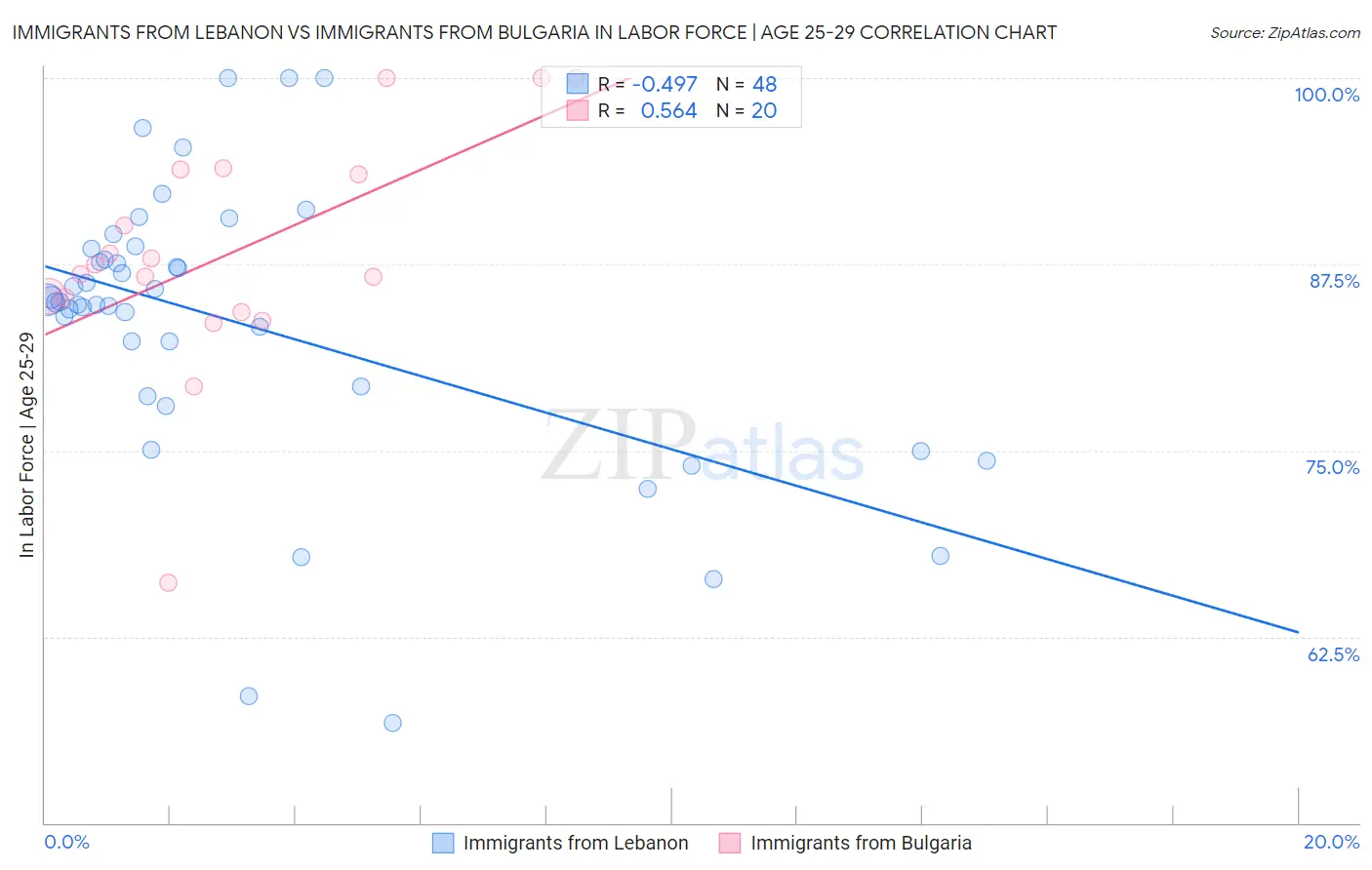 Immigrants from Lebanon vs Immigrants from Bulgaria In Labor Force | Age 25-29