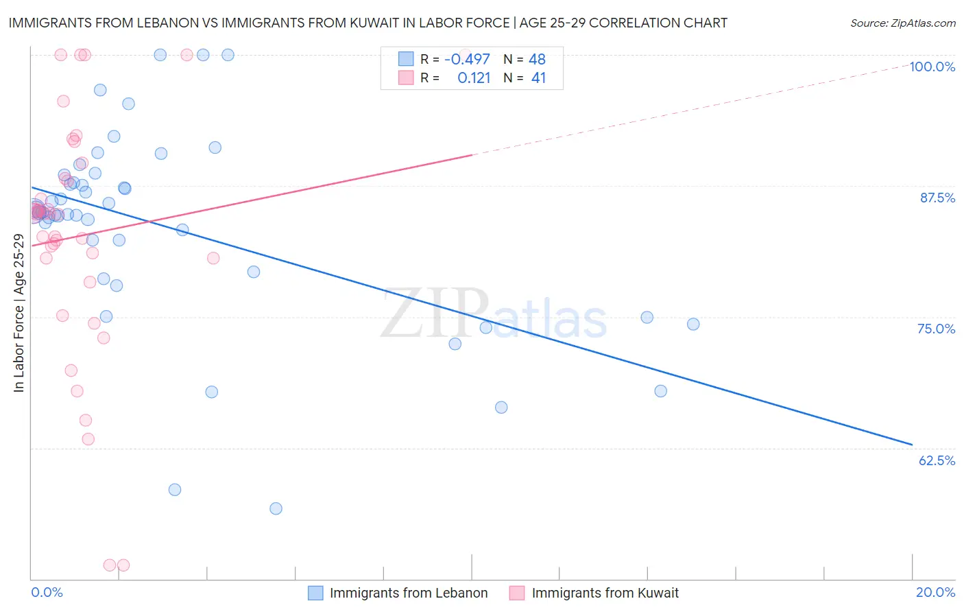 Immigrants from Lebanon vs Immigrants from Kuwait In Labor Force | Age 25-29