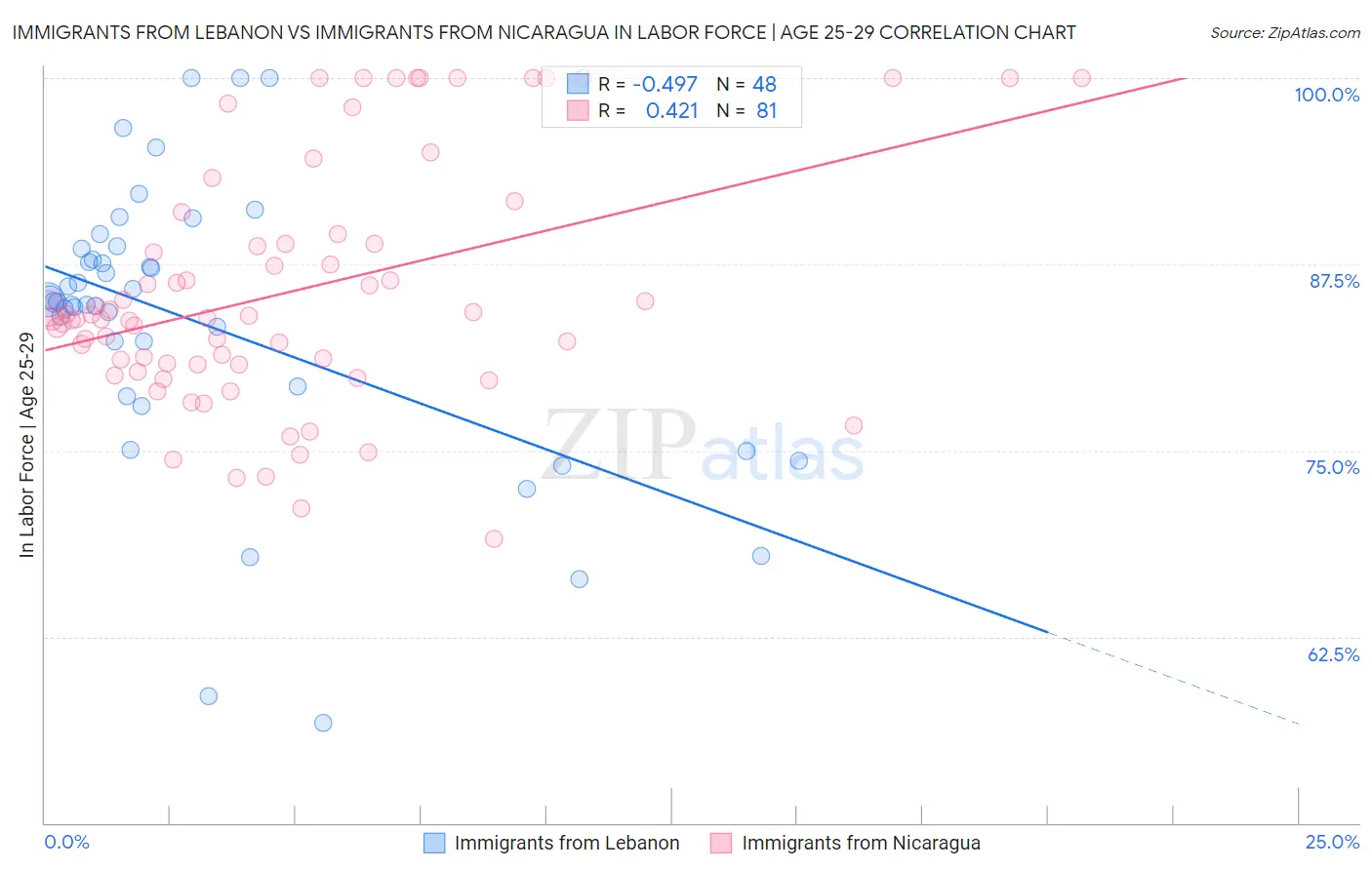 Immigrants from Lebanon vs Immigrants from Nicaragua In Labor Force | Age 25-29