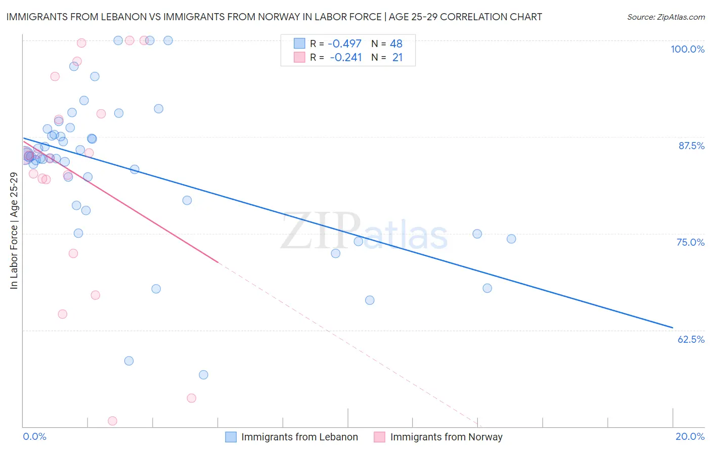 Immigrants from Lebanon vs Immigrants from Norway In Labor Force | Age 25-29