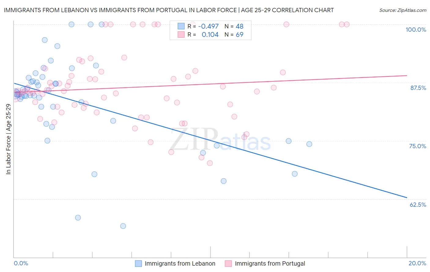 Immigrants from Lebanon vs Immigrants from Portugal In Labor Force | Age 25-29