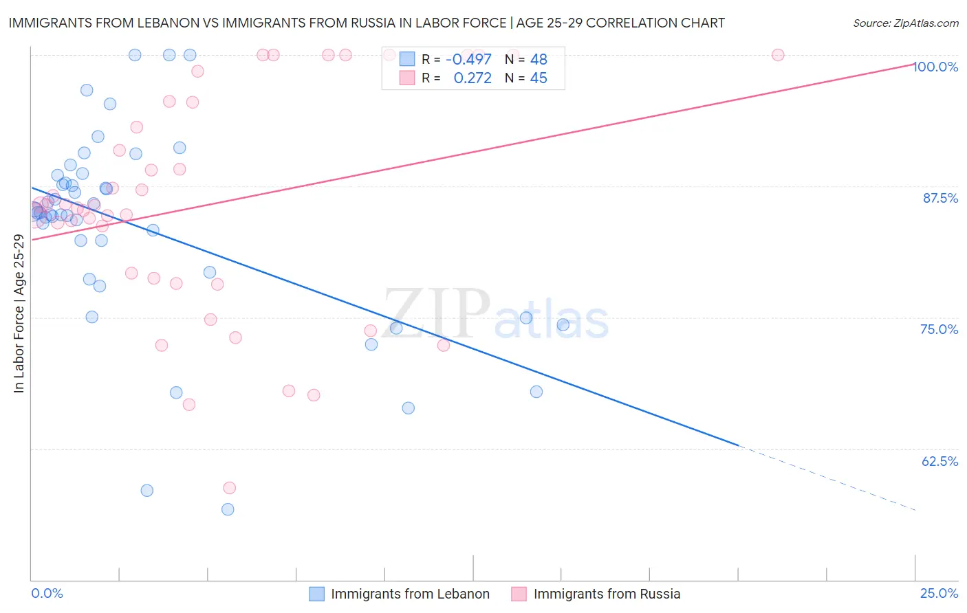 Immigrants from Lebanon vs Immigrants from Russia In Labor Force | Age 25-29