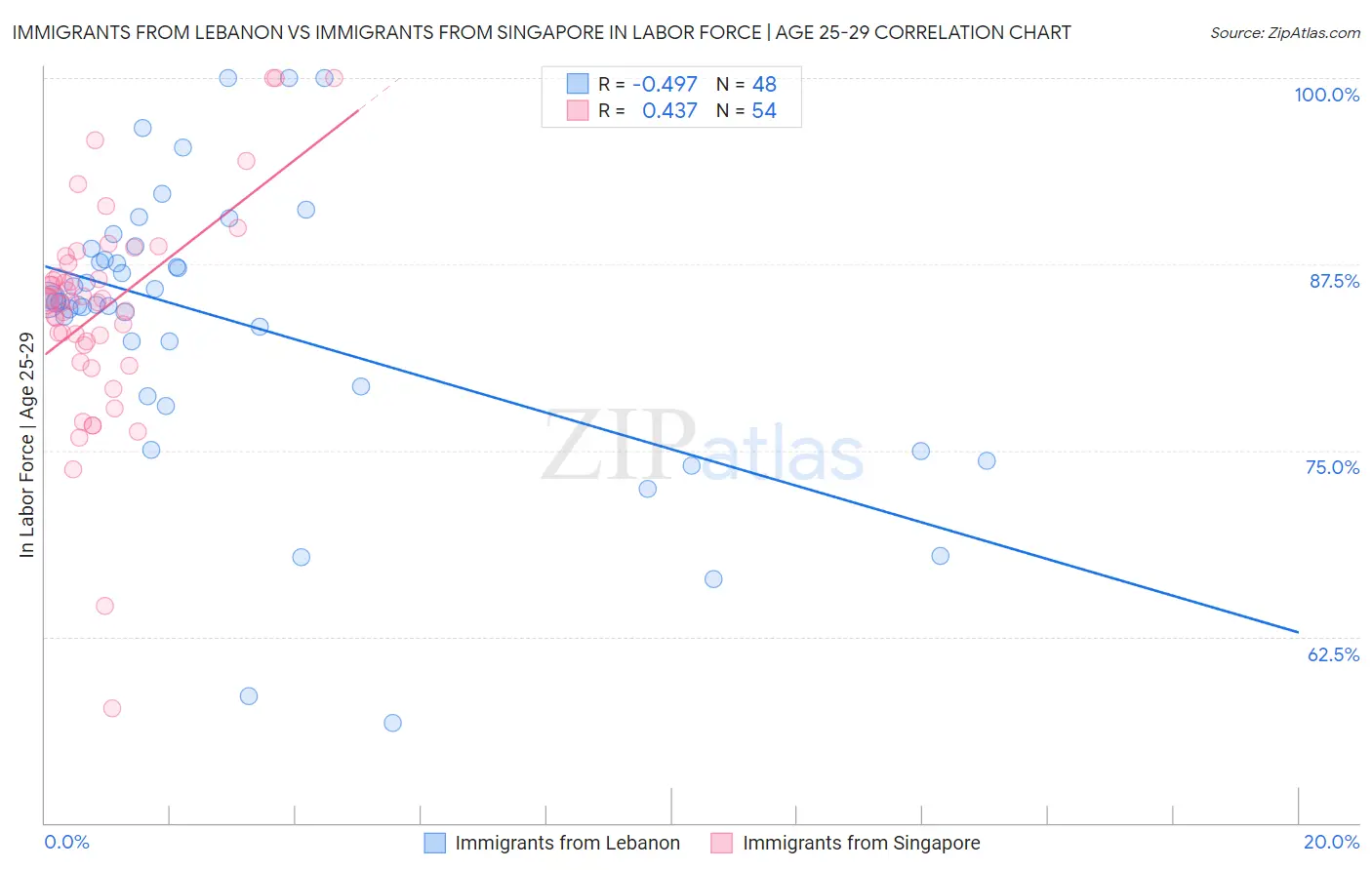Immigrants from Lebanon vs Immigrants from Singapore In Labor Force | Age 25-29
