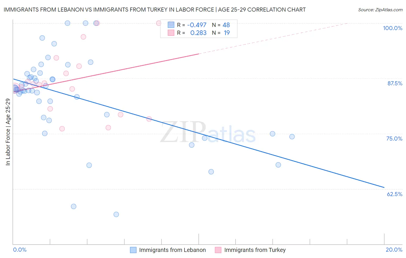 Immigrants from Lebanon vs Immigrants from Turkey In Labor Force | Age 25-29