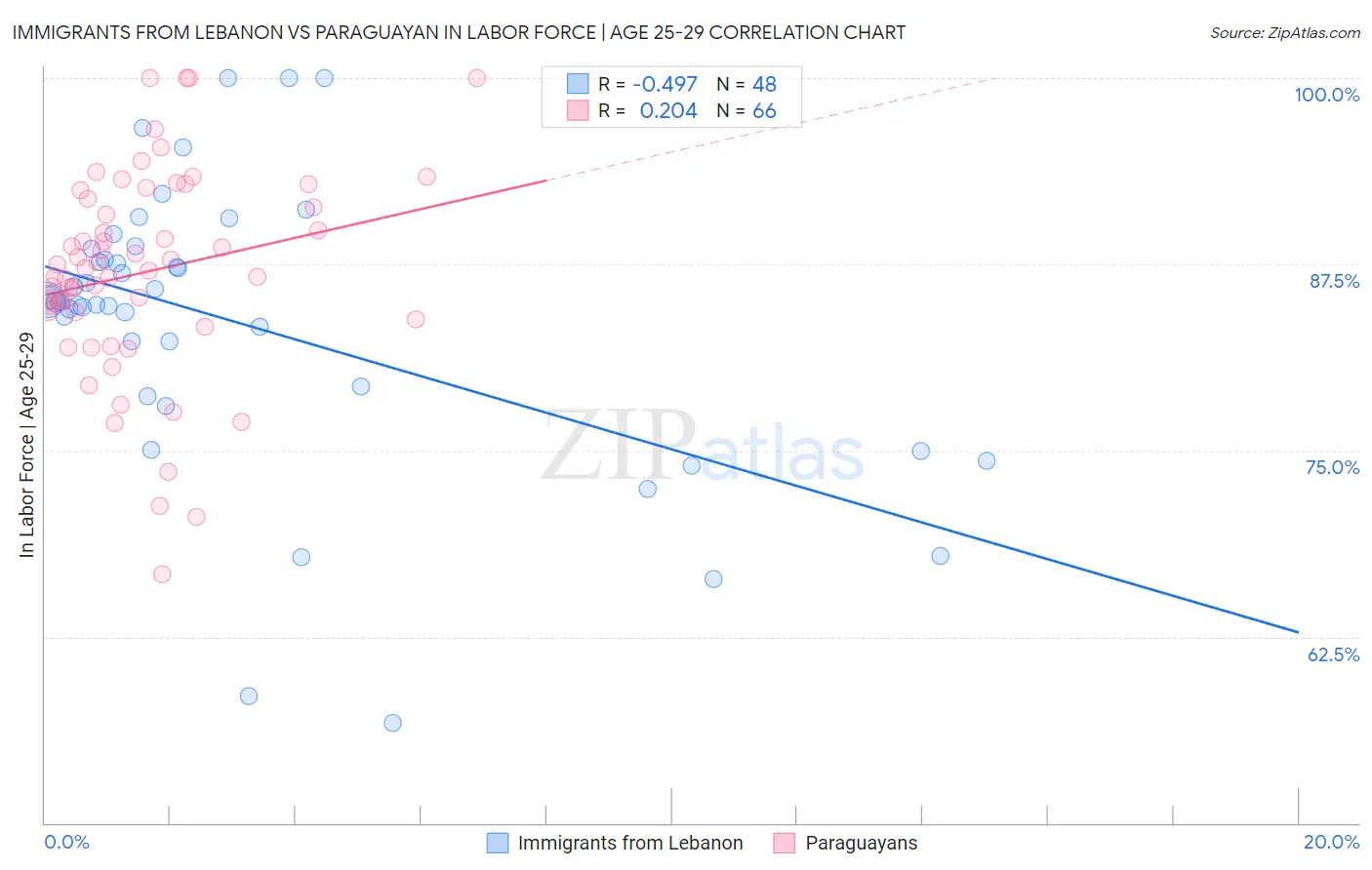 Immigrants from Lebanon vs Paraguayan In Labor Force | Age 25-29