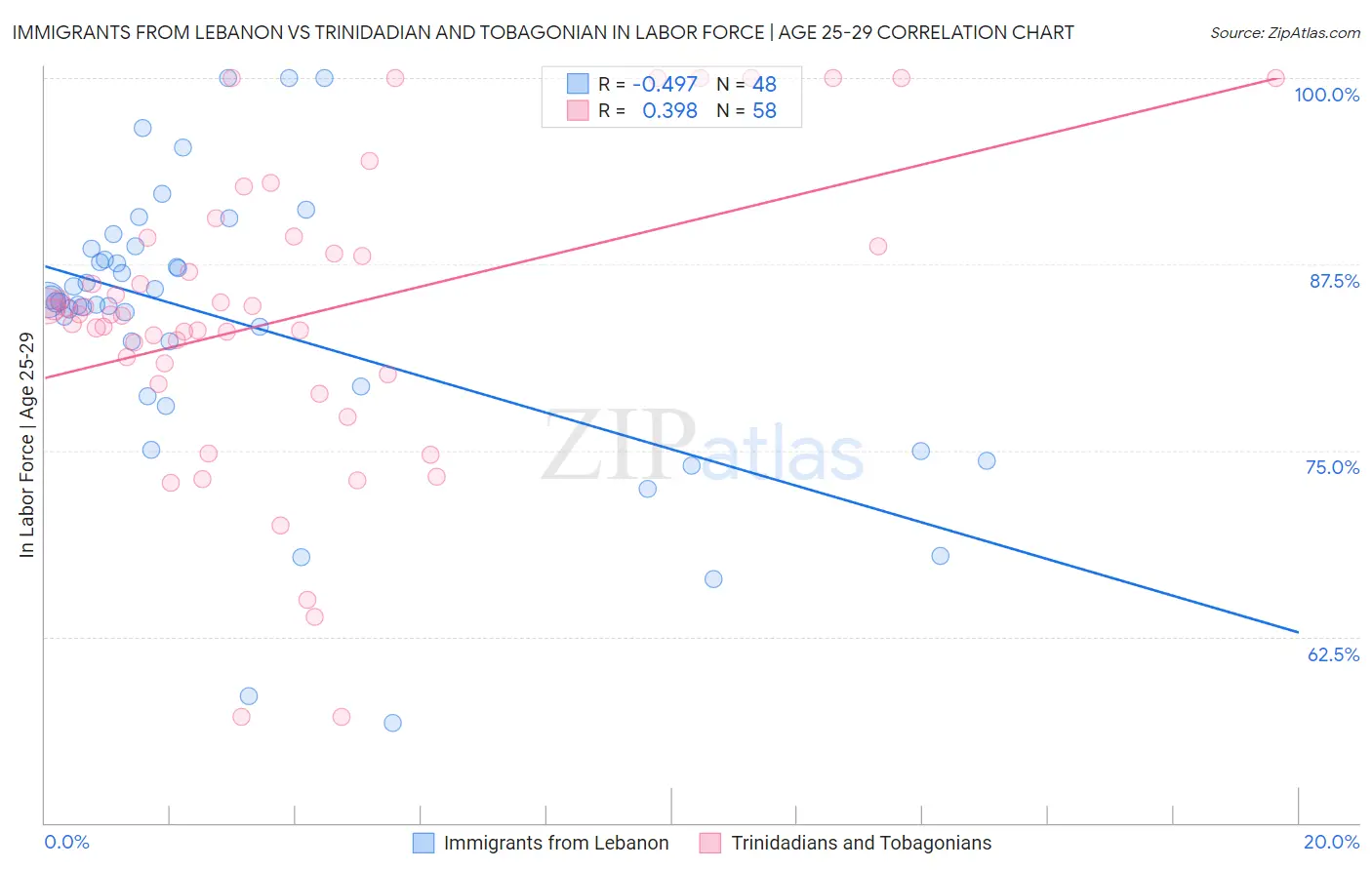 Immigrants from Lebanon vs Trinidadian and Tobagonian In Labor Force | Age 25-29