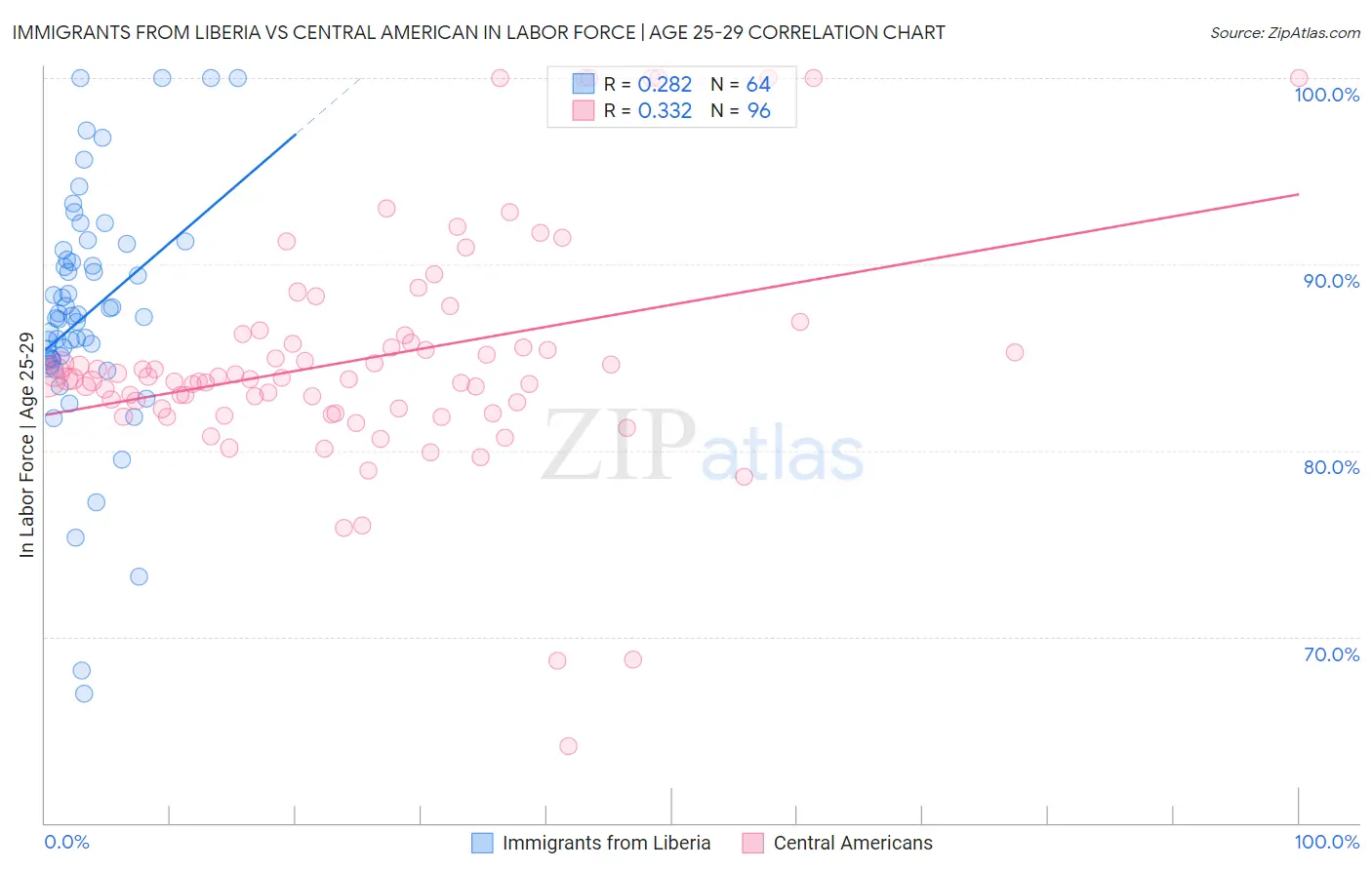 Immigrants from Liberia vs Central American In Labor Force | Age 25-29